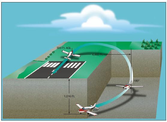 Turning back to the runway after engine failure